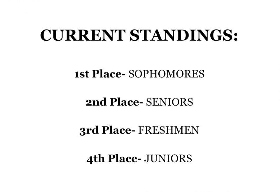 Current Standings!