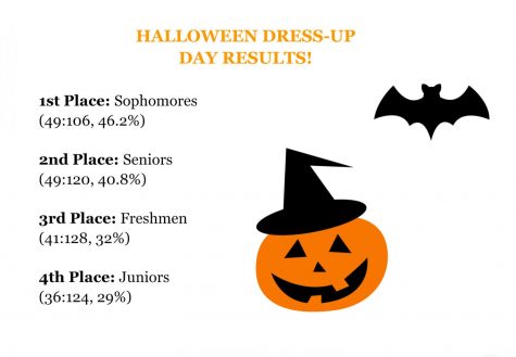 Halloween Dress-Up Day Results!