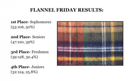 Flannel Friday Results!